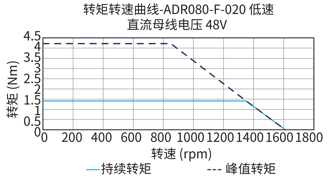 ADR080-F-020（低速）48V 曲线图