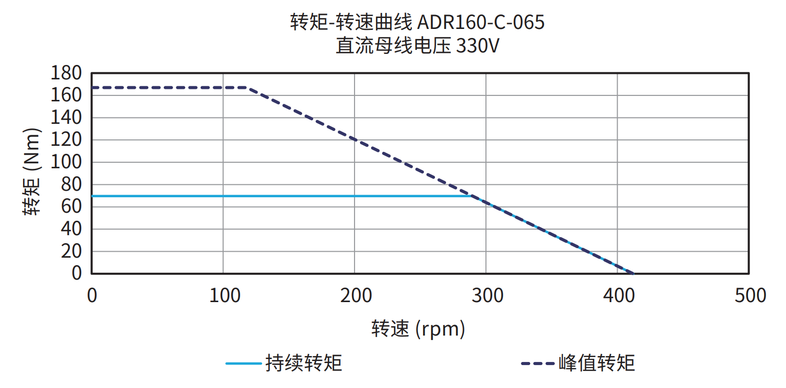 ADR160-C-065 330V 曲线图