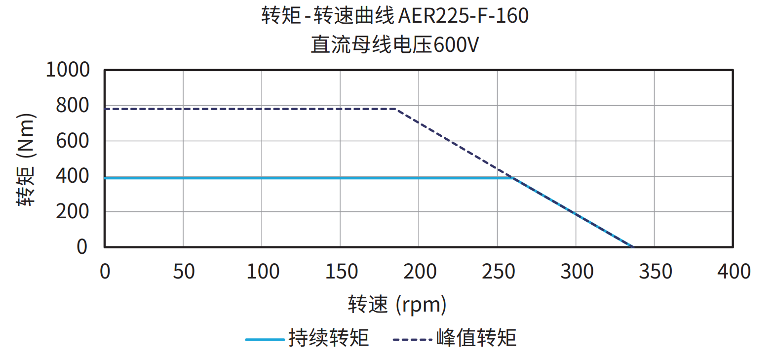AER225-F-160 600V 曲线图
