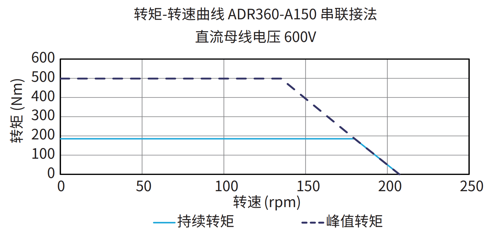 ADR360-A150 串联接法 600V 曲线图