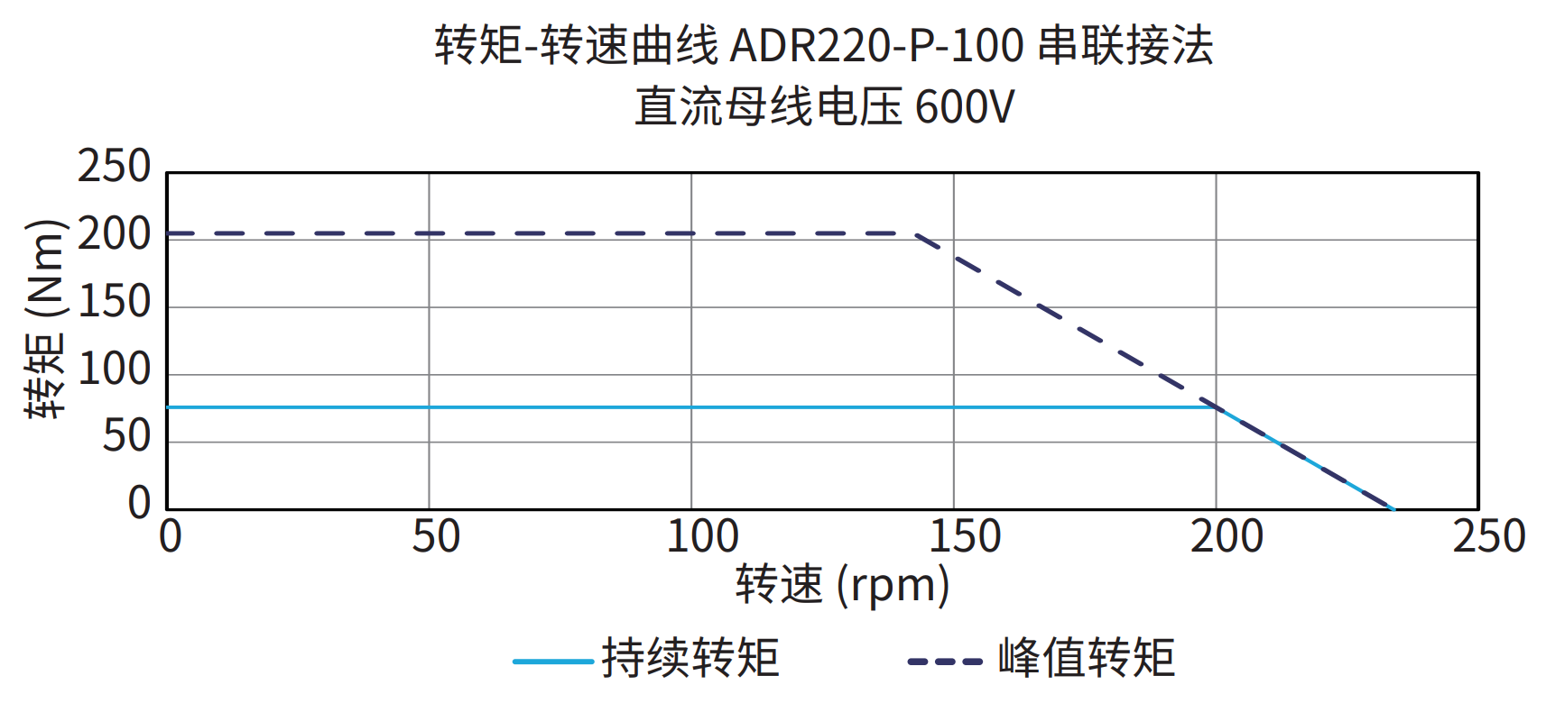 ADR220-P-100 串联接法 600V 曲线图
