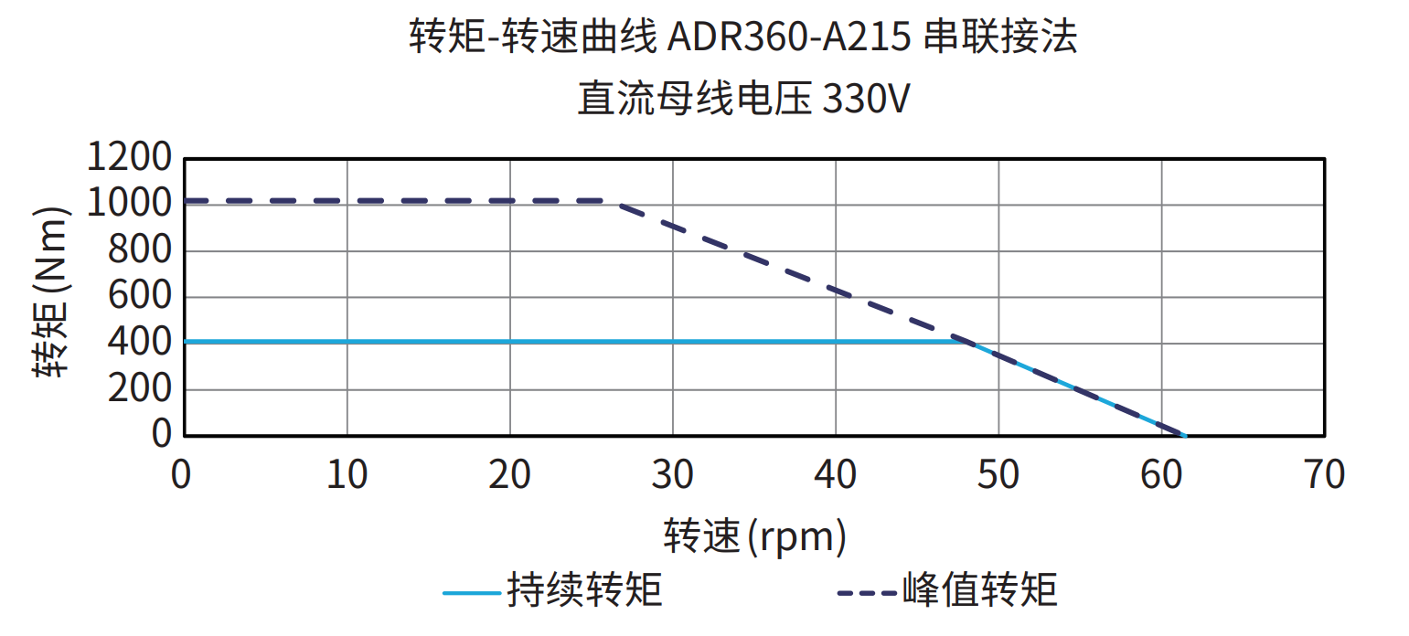 ADR360-A215 串联接法 330V 曲线图