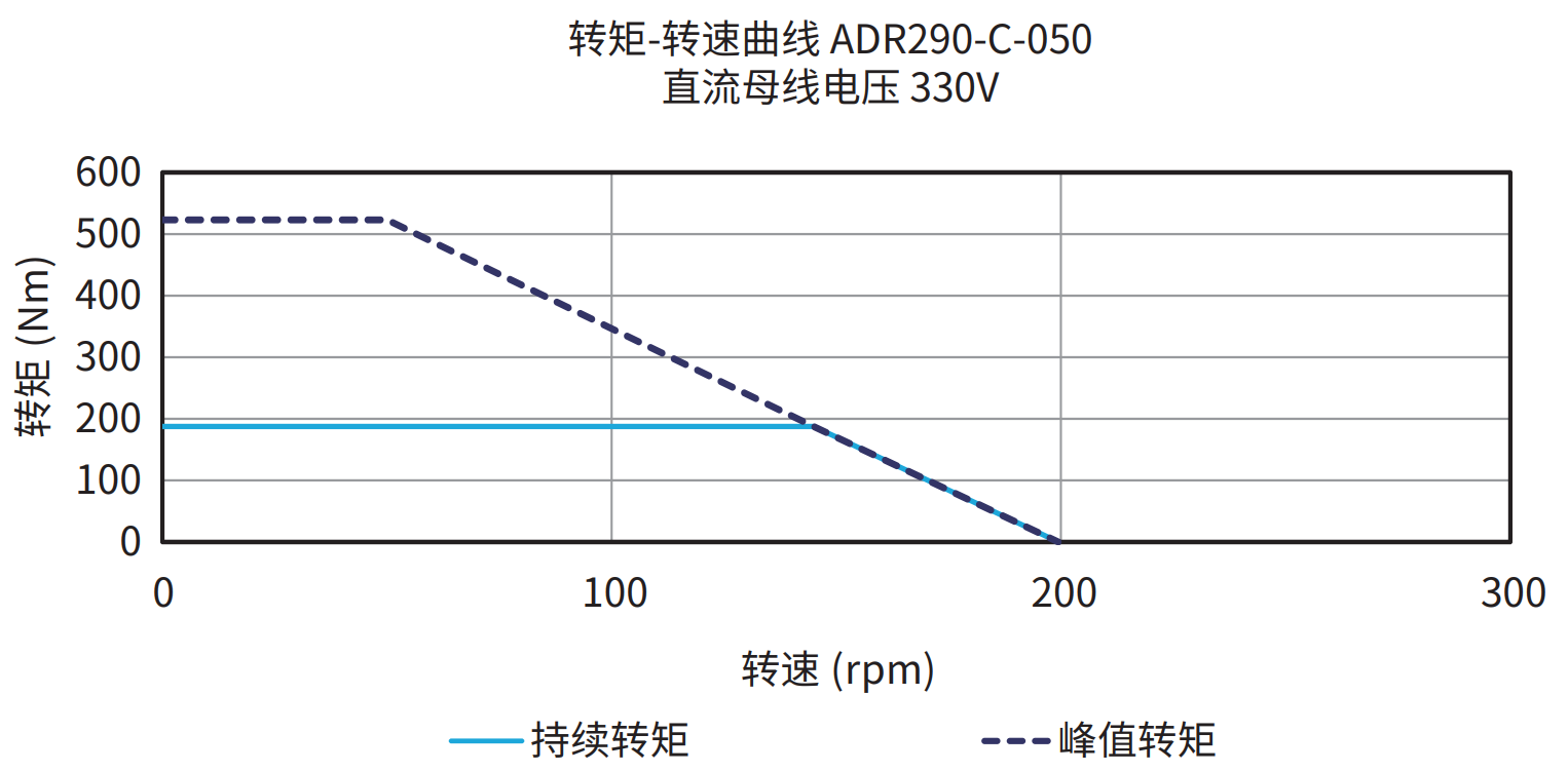 ADR290-C-050 330V 曲线图