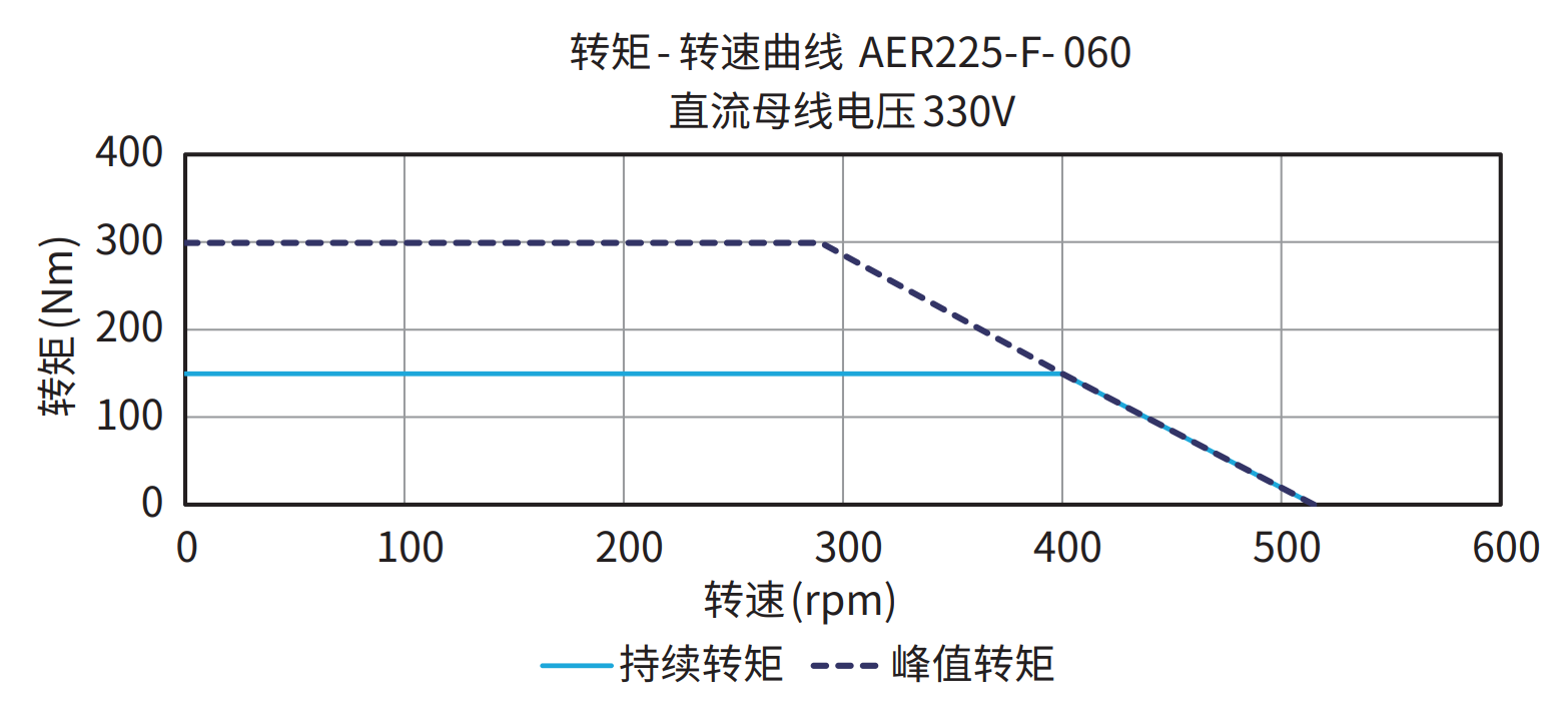 AER225-F-060 330V 曲线图