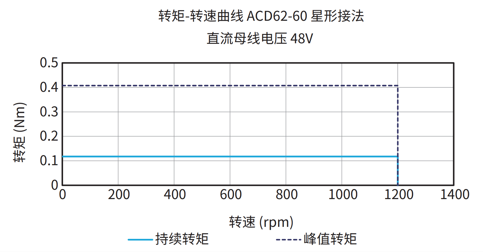 ACD62-60 星形接法 48V 曲线图
