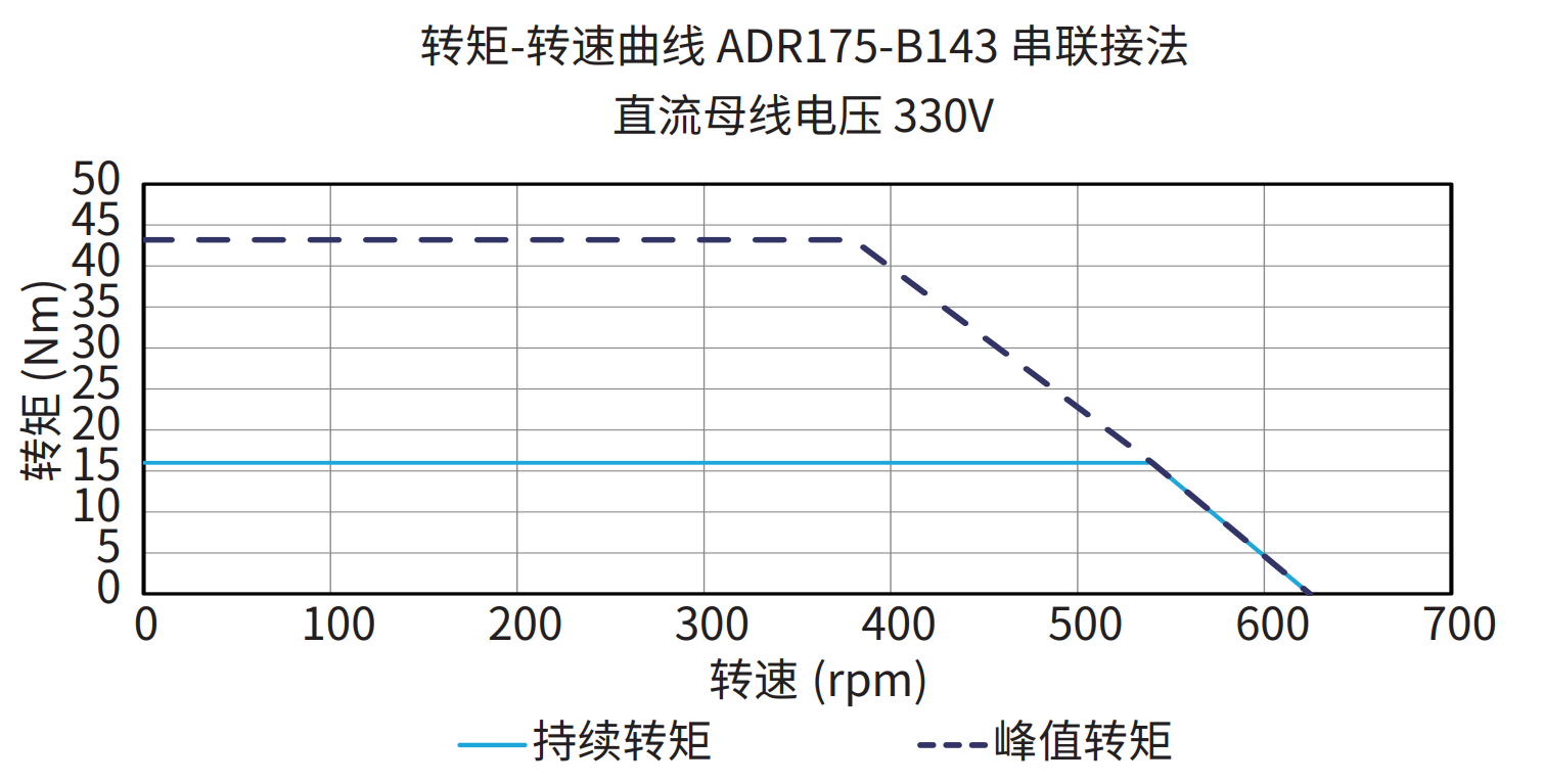 ADR175-B143 串联接法 330V 曲线图