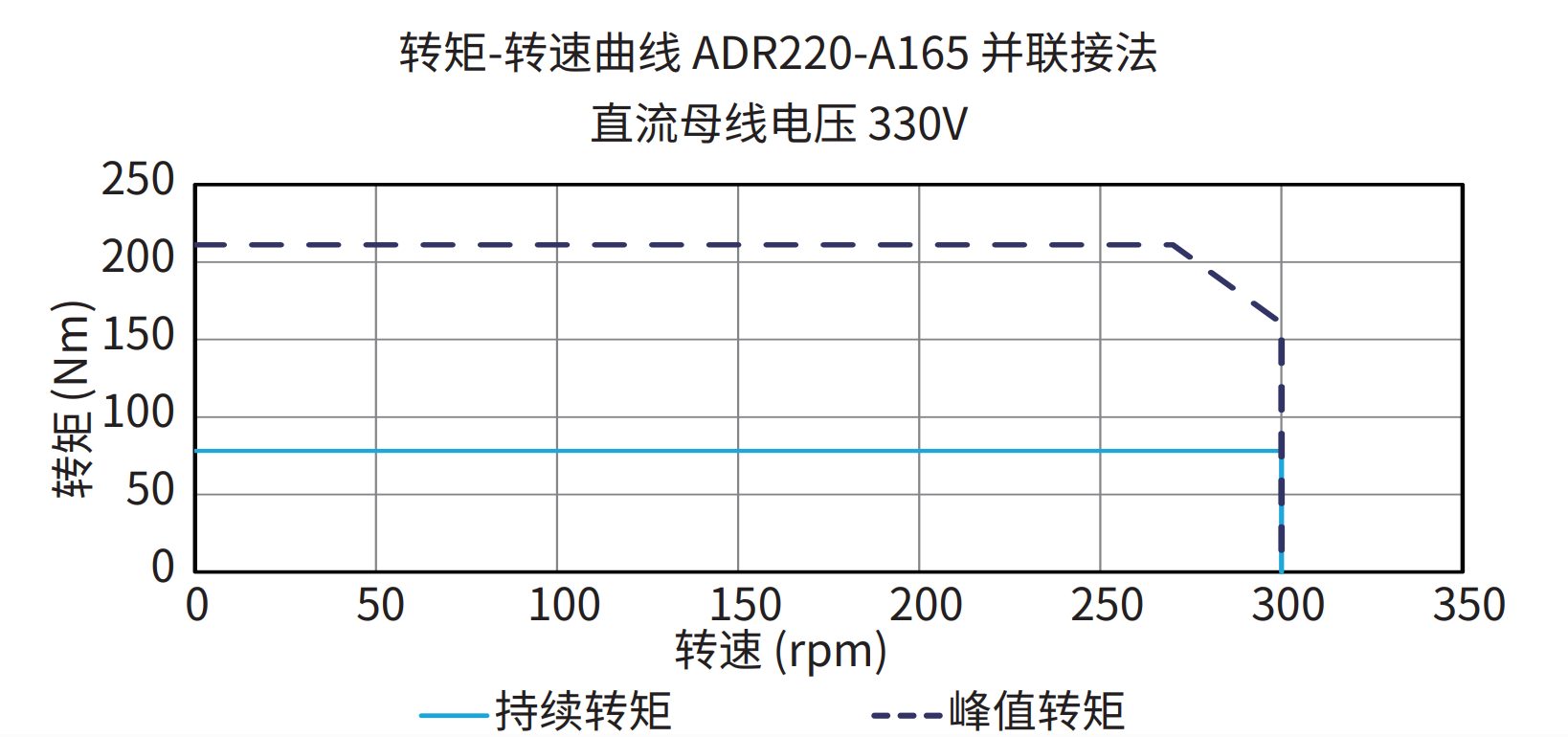 ADR220-A165 并联接法 330V 曲线图