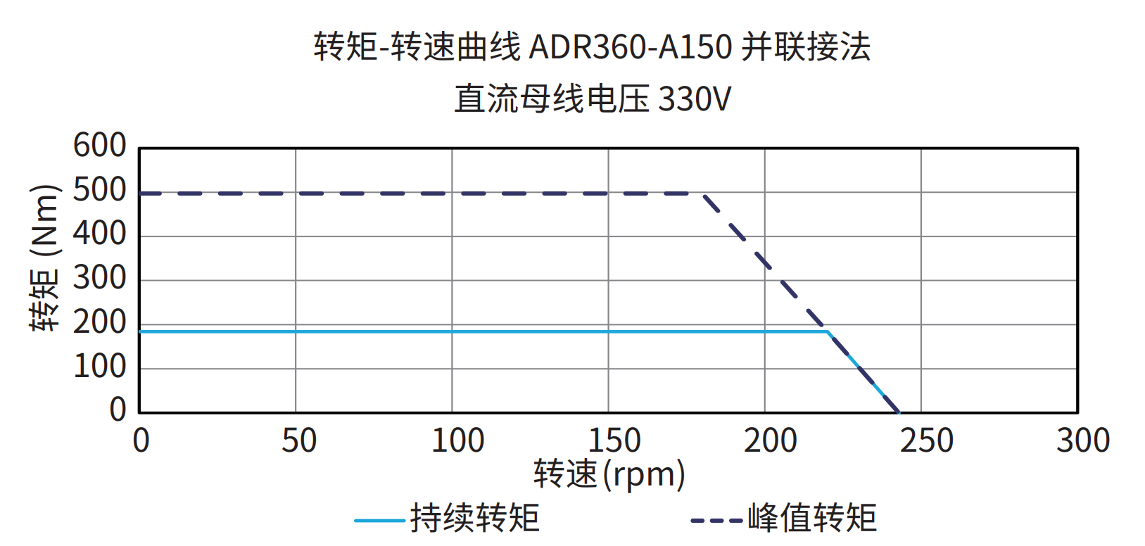 ADR360-A150 并联接法 330V 曲线图