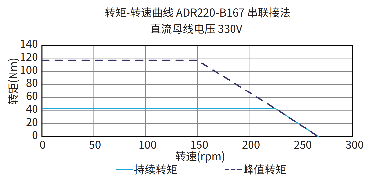 ADR220-B167 串联接法 330V 曲线图