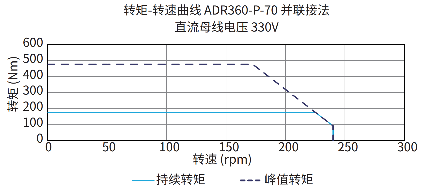 ADR360-P-70 并联接法 330V 曲线图