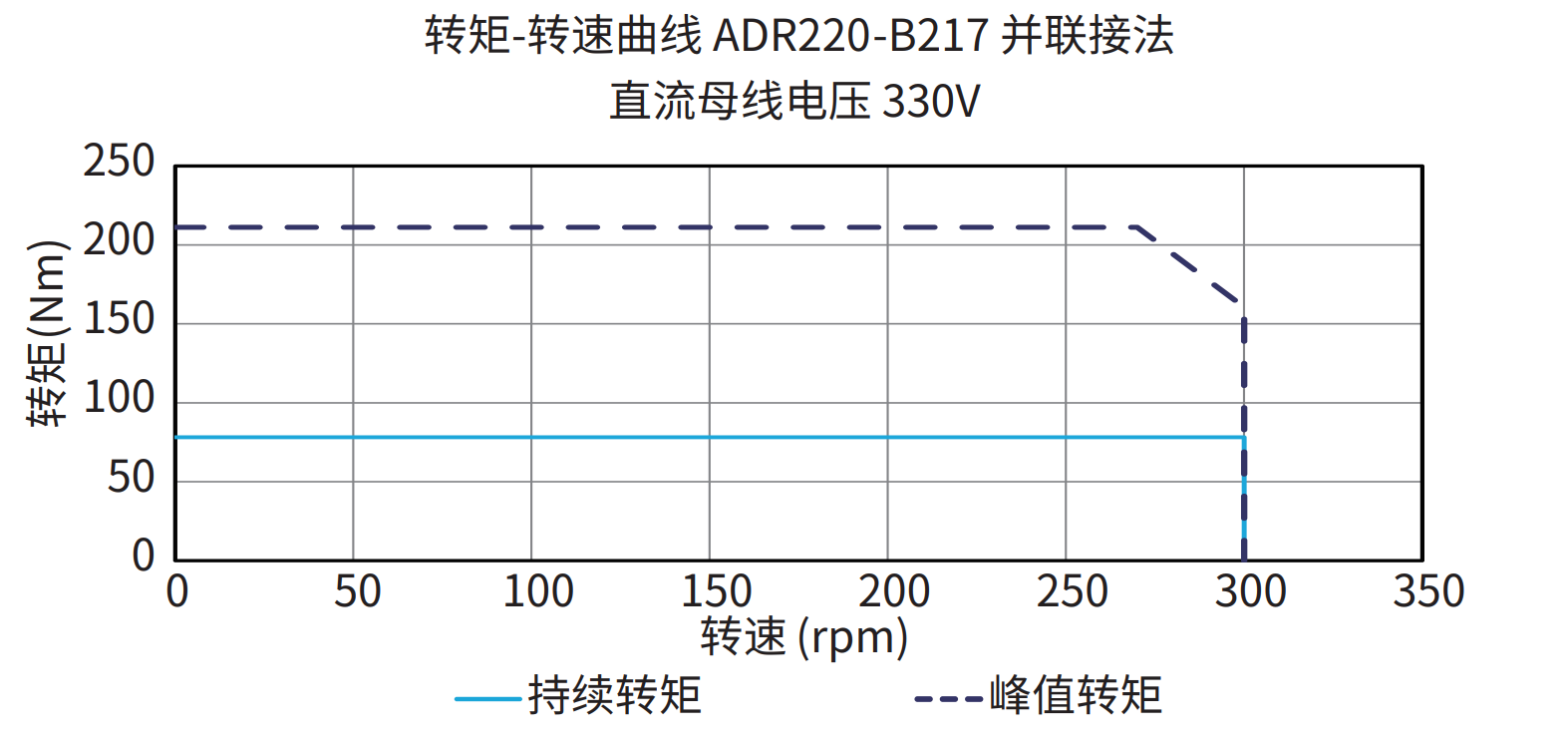 ADR220-B217 并联接法 330V 曲线图