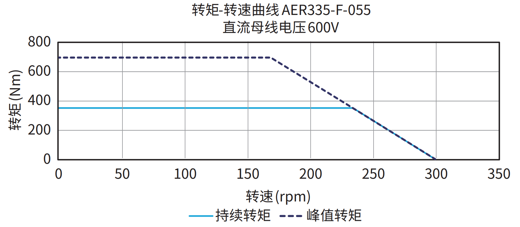 AER335-F-055 600V 曲线图