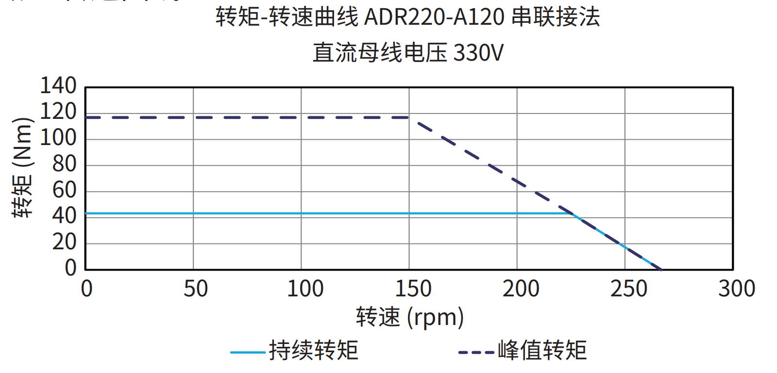 ADR220-A120 串联接法 330V 曲线图
