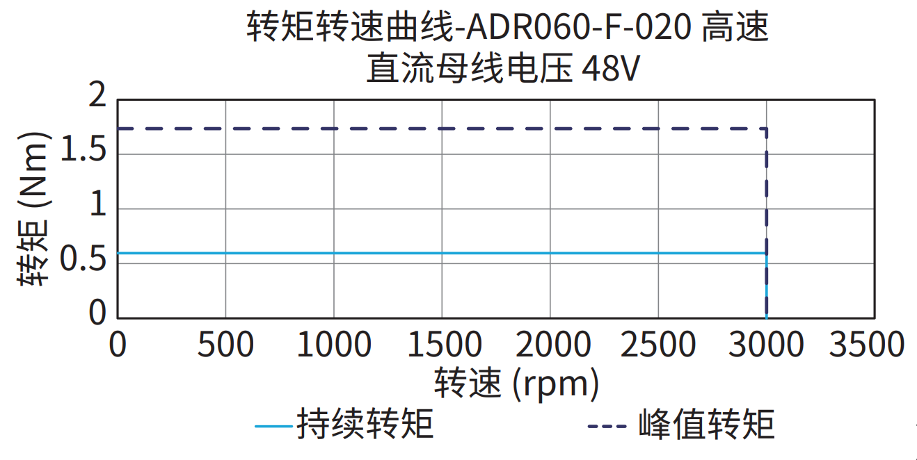 ADR060-F-020（高速）48V 曲线图