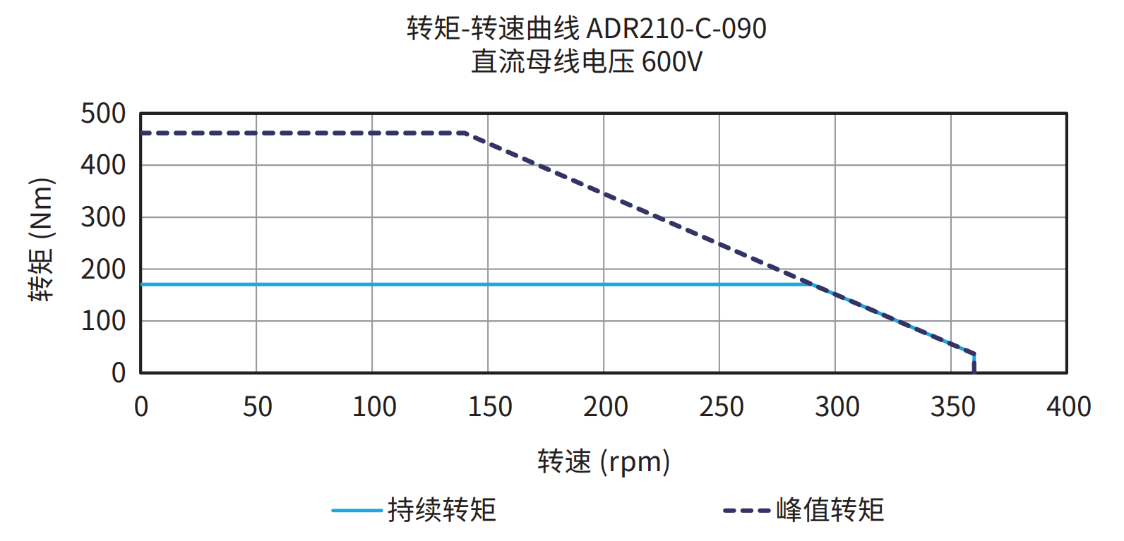 ADR210-C-090 600V 曲线图