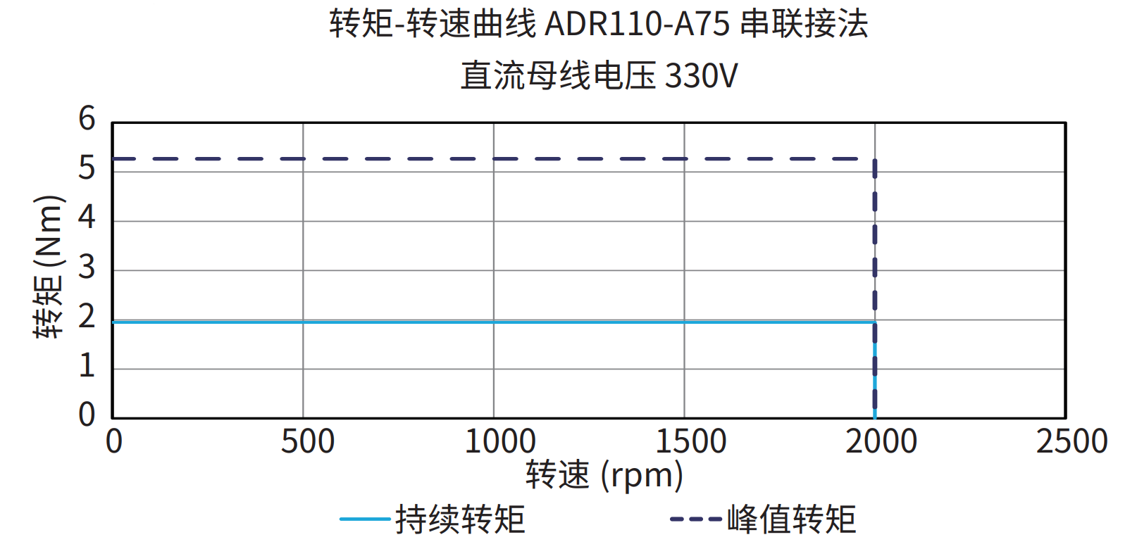 ADR110-A75 串联接法 330V 曲线图