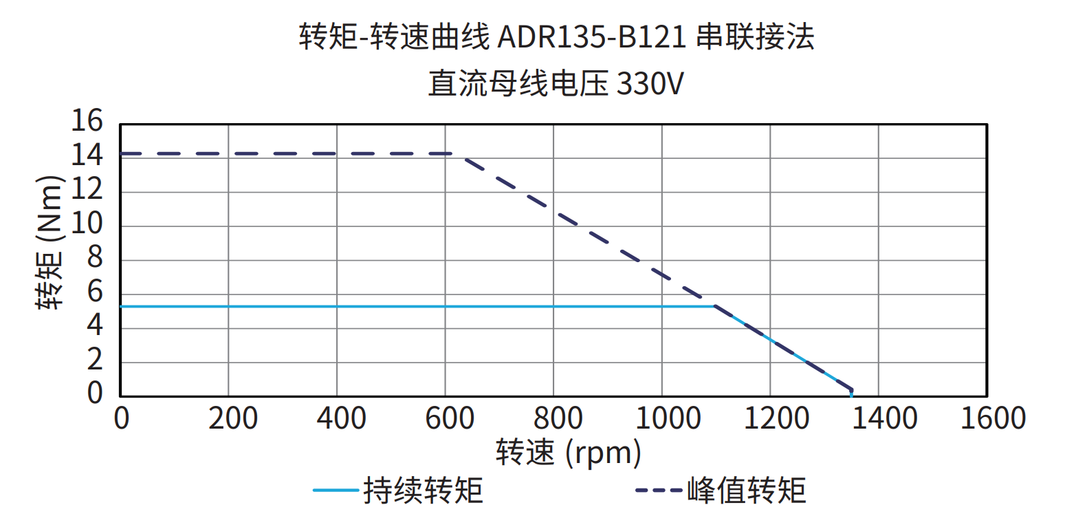 ADR135-B121 串联接法 330V 曲线图