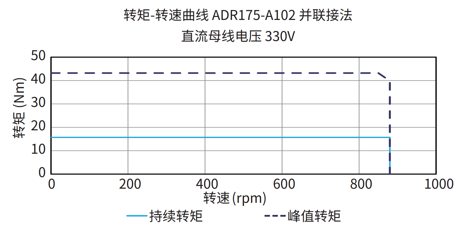 ADR175-A102 并联接法 330V 曲线图