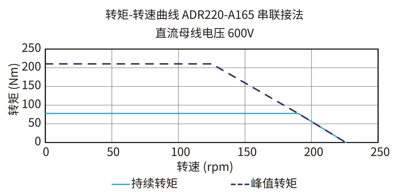 ADR220-A165 串联接法 600V 曲线图