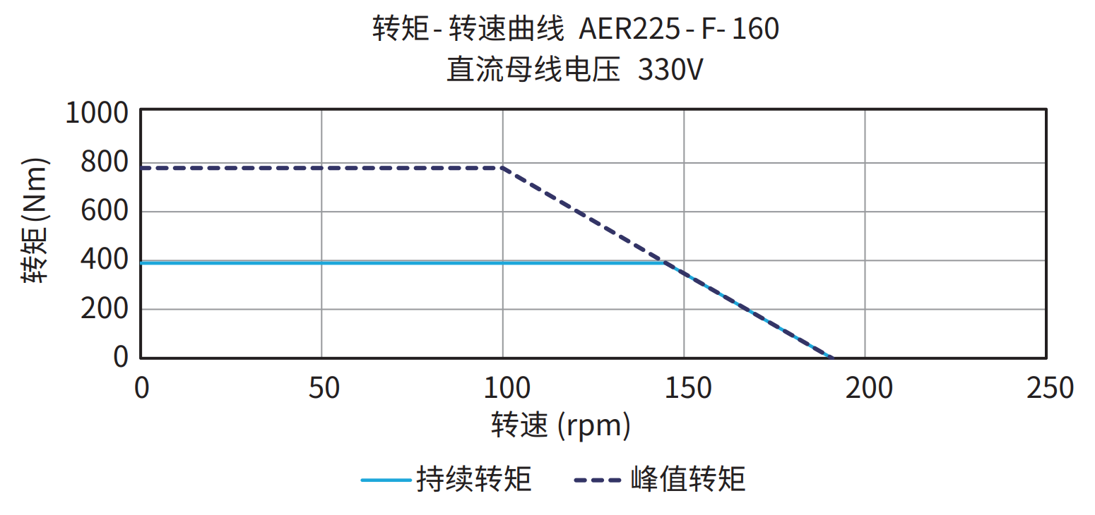 AER225-F-160 330V 曲线图