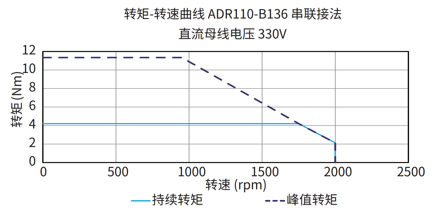 ADR110-B136 串联接法 330V 曲线图