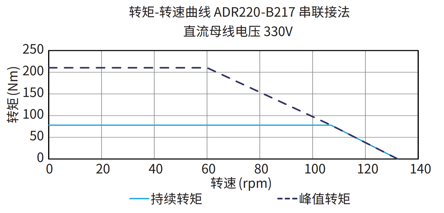 ADR220-B217 串联接法 330V 曲线图
