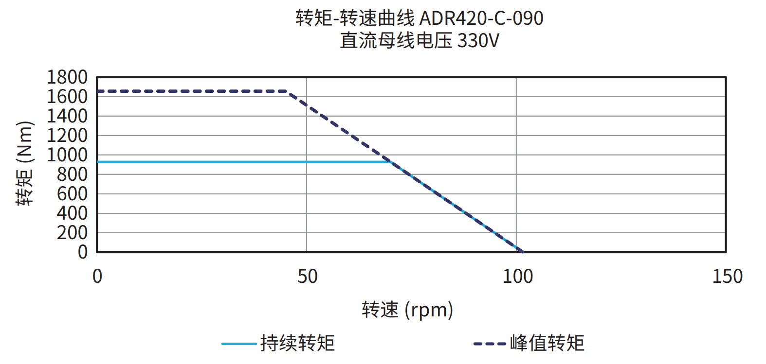 ADR420-C-090 330V 曲线图