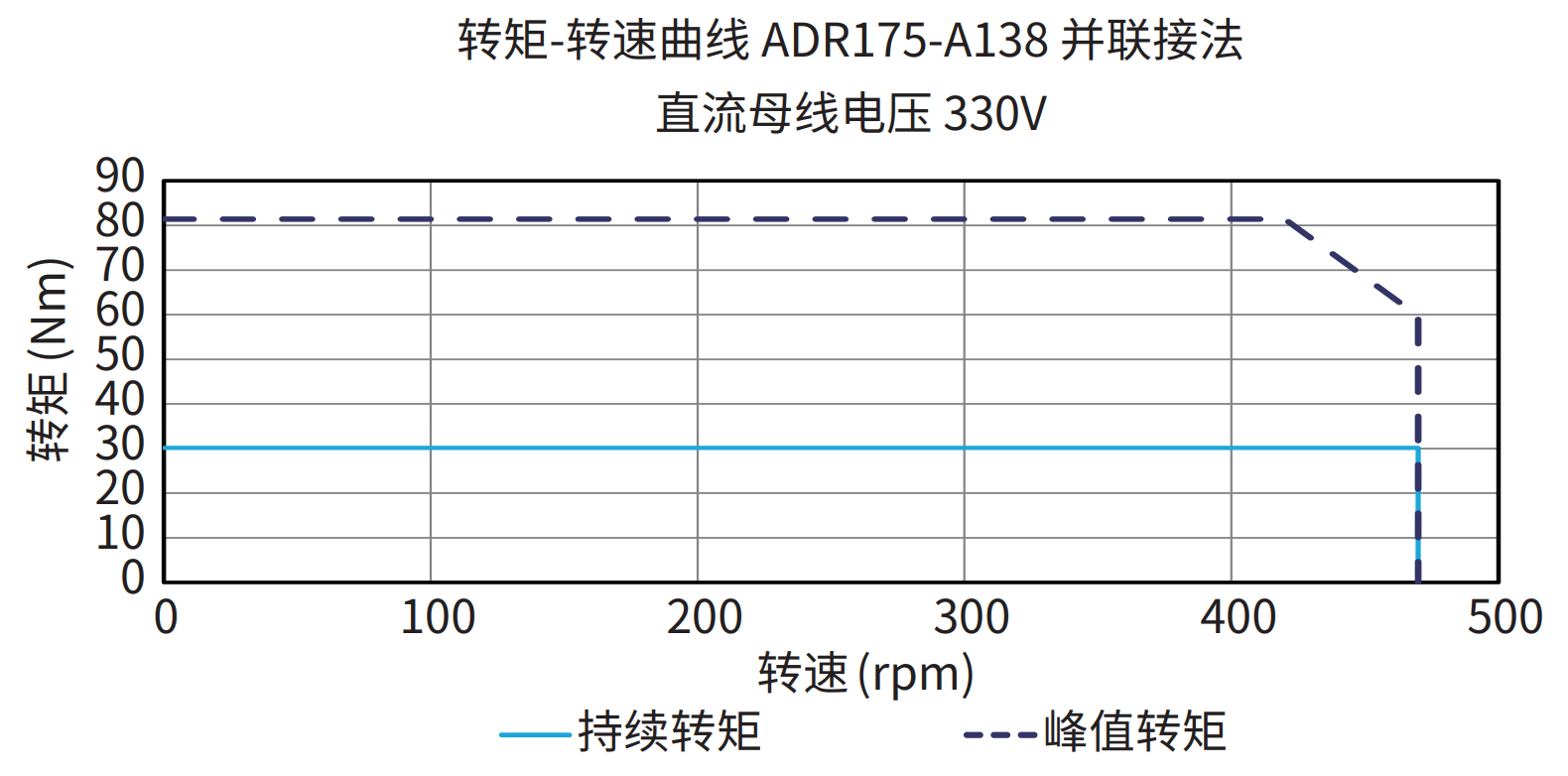 ADR175-A138 并联接法 330V 曲线图