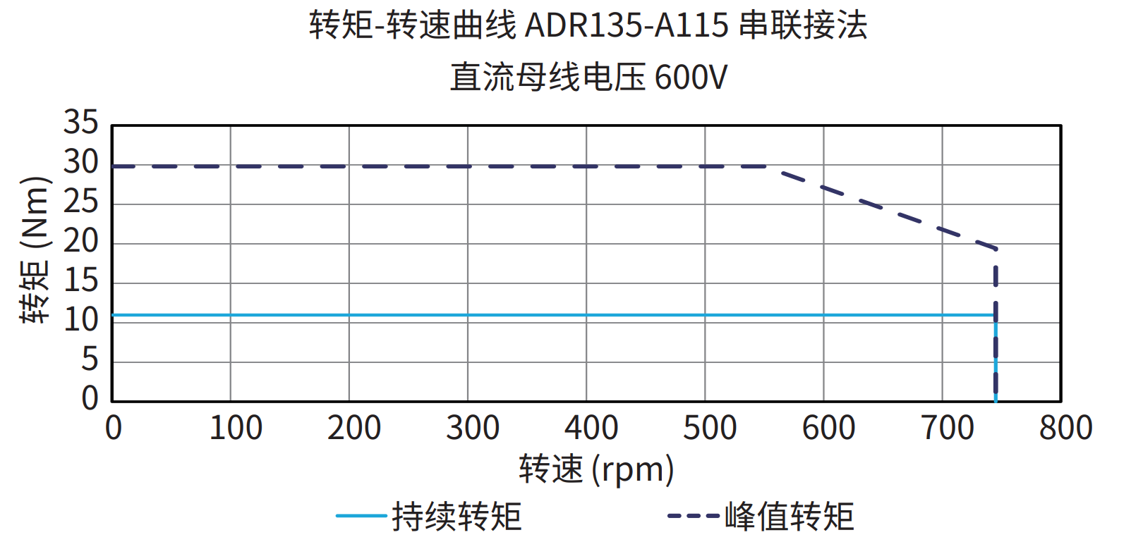 ADR135-A115 串联接法 600V 曲线图