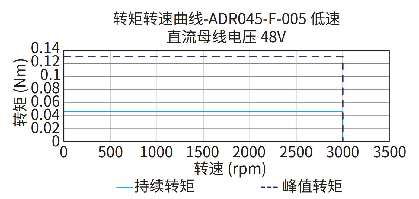 ADR045-F-005（低速）48V 曲线图