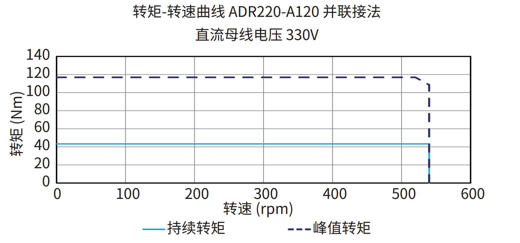 ADR220-A120 并联接法 330V 曲线图