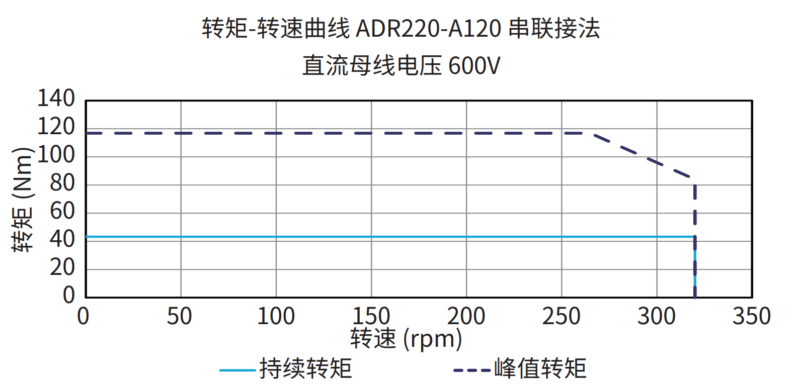 ADR220-A120 串联接法 600V 曲线图