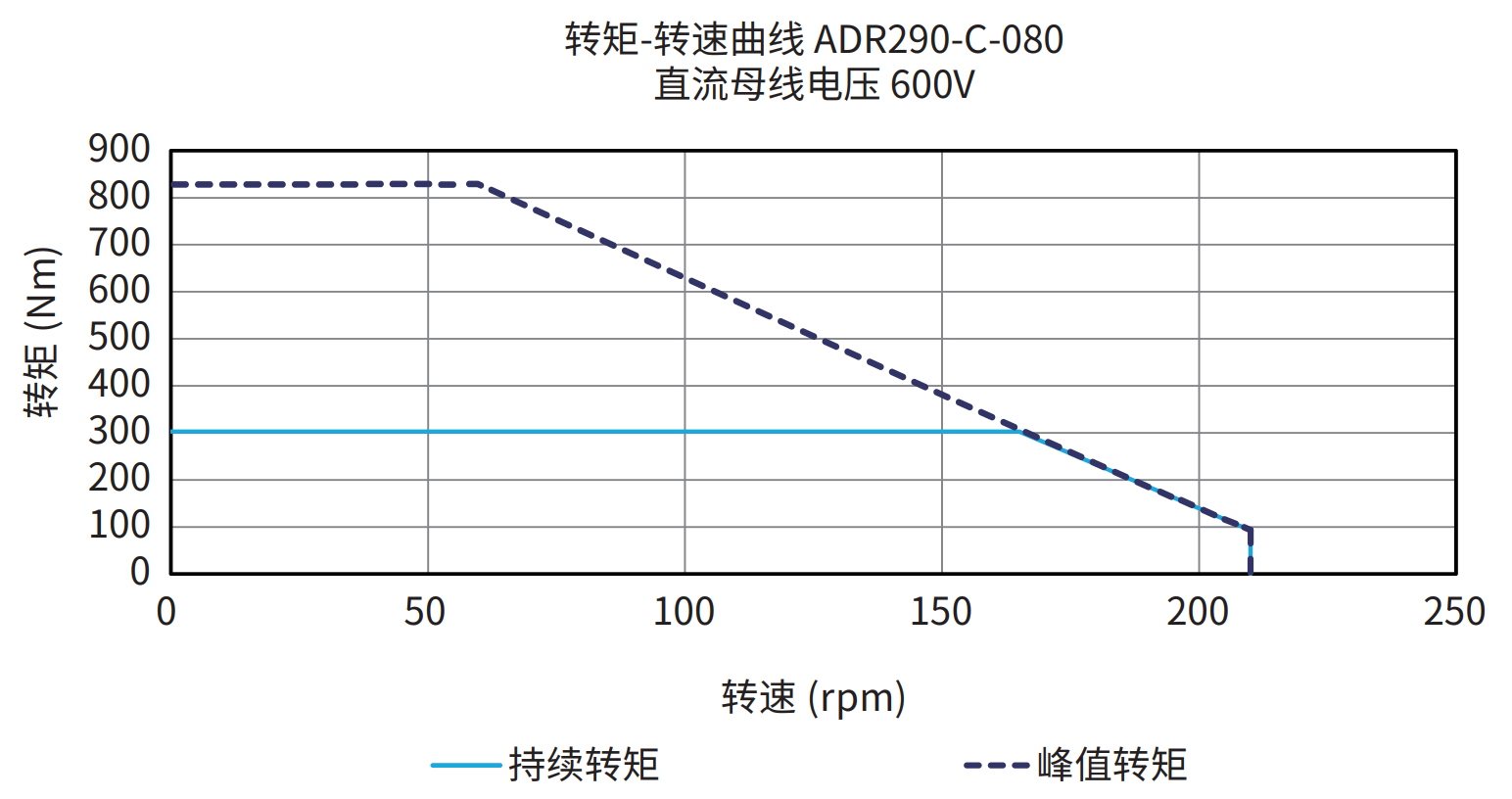 ADR290-C-080 600V 曲线图
