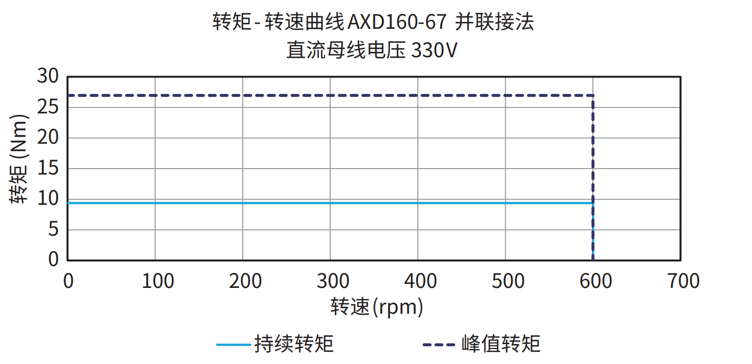 AXD160-67 并联接法 330V 曲线图