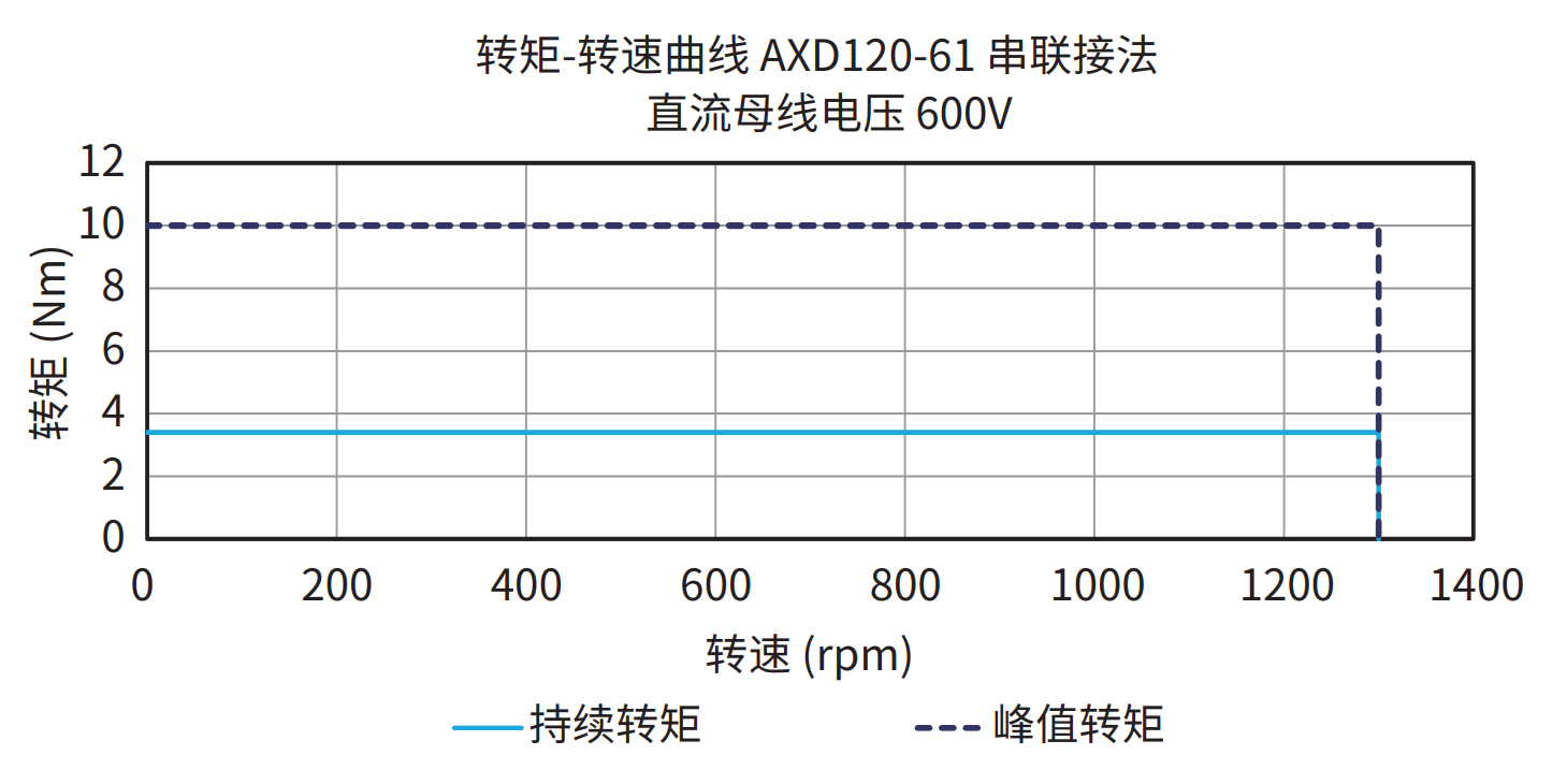 AXD120-61 串联接法 600V 曲线图