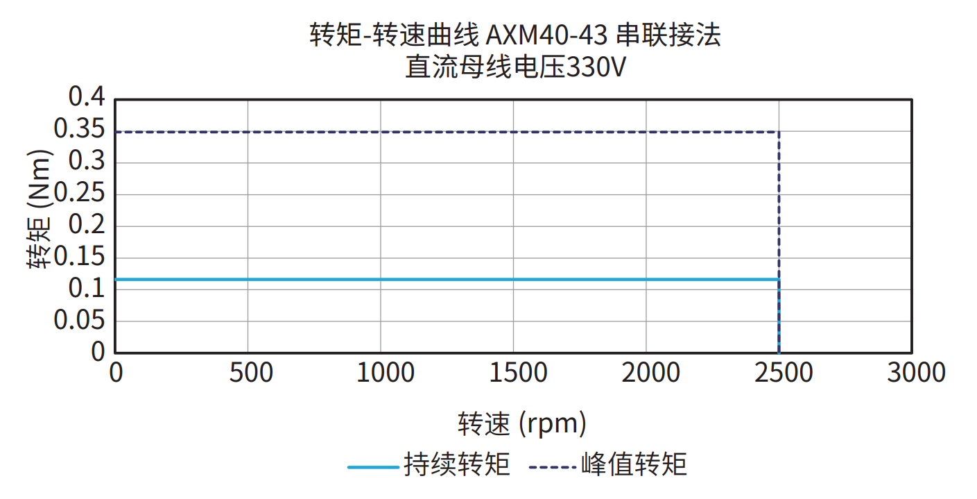 AXM40-43 串联接法 330V 曲线图
