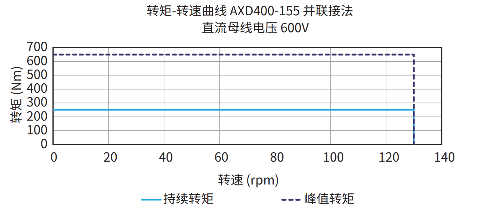 AXD400-155 并联接法 600V 曲线图