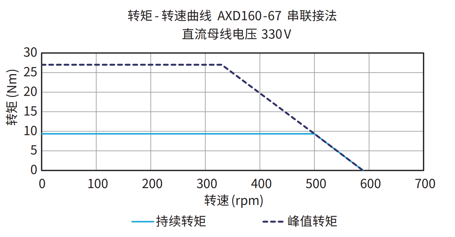 AXD160-67 串联接法 330V 曲线图