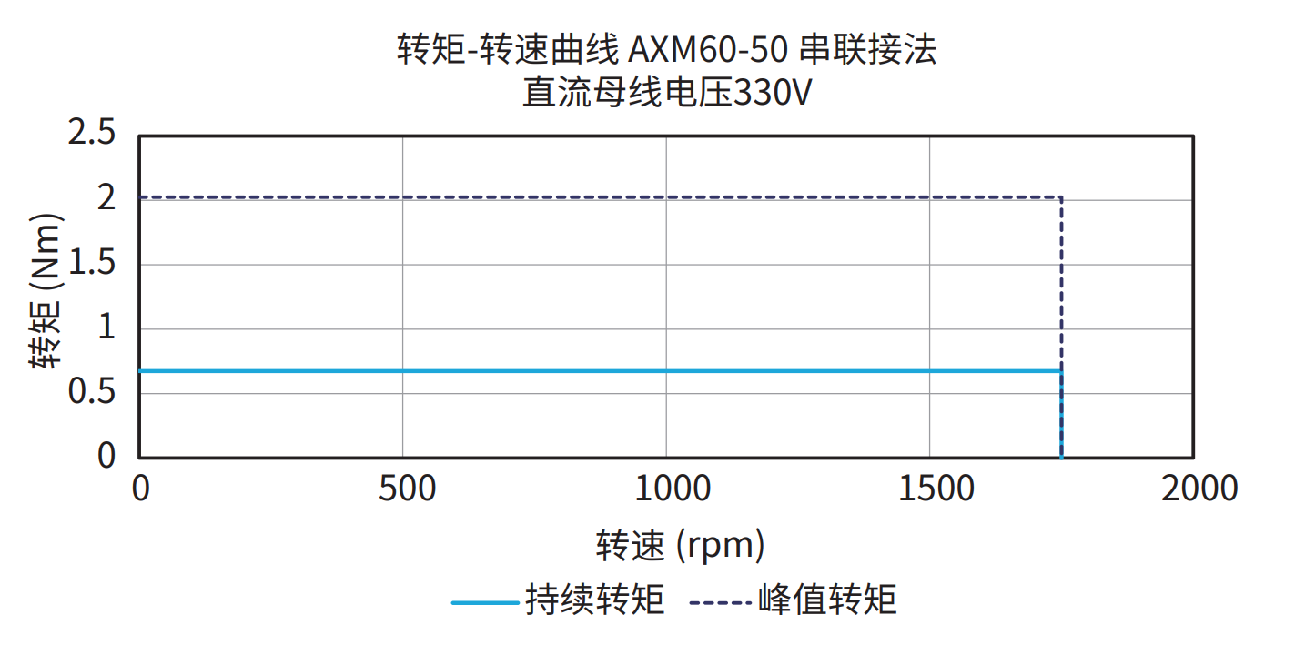 AXM60-50 串联接法 330V 曲线图