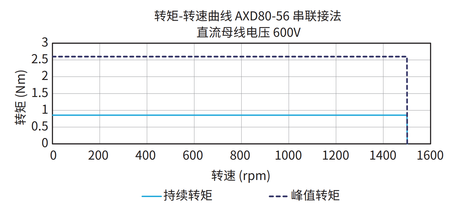 AXD80-56 串联接法 600V 曲线图