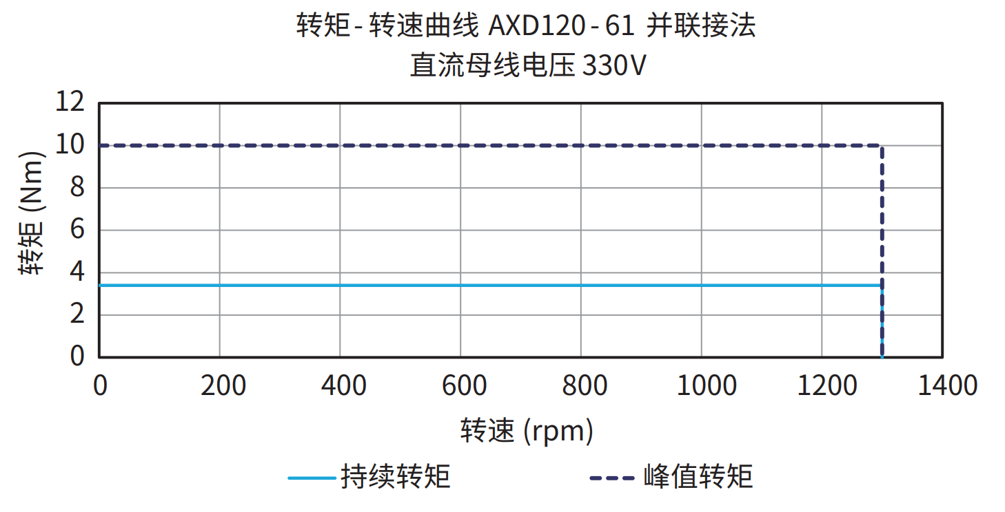 AXD120-61 并联接法 330V 曲线图