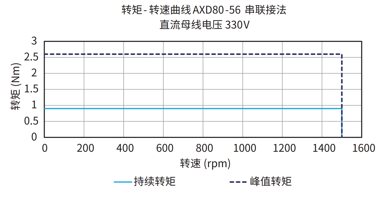 AXD80-56 串联接法 330V 曲线图