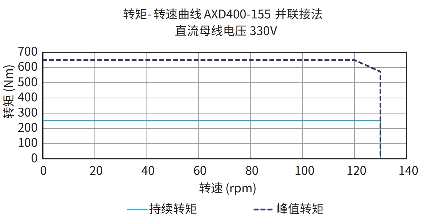 AXD400-155 并联接法 330V 曲线图