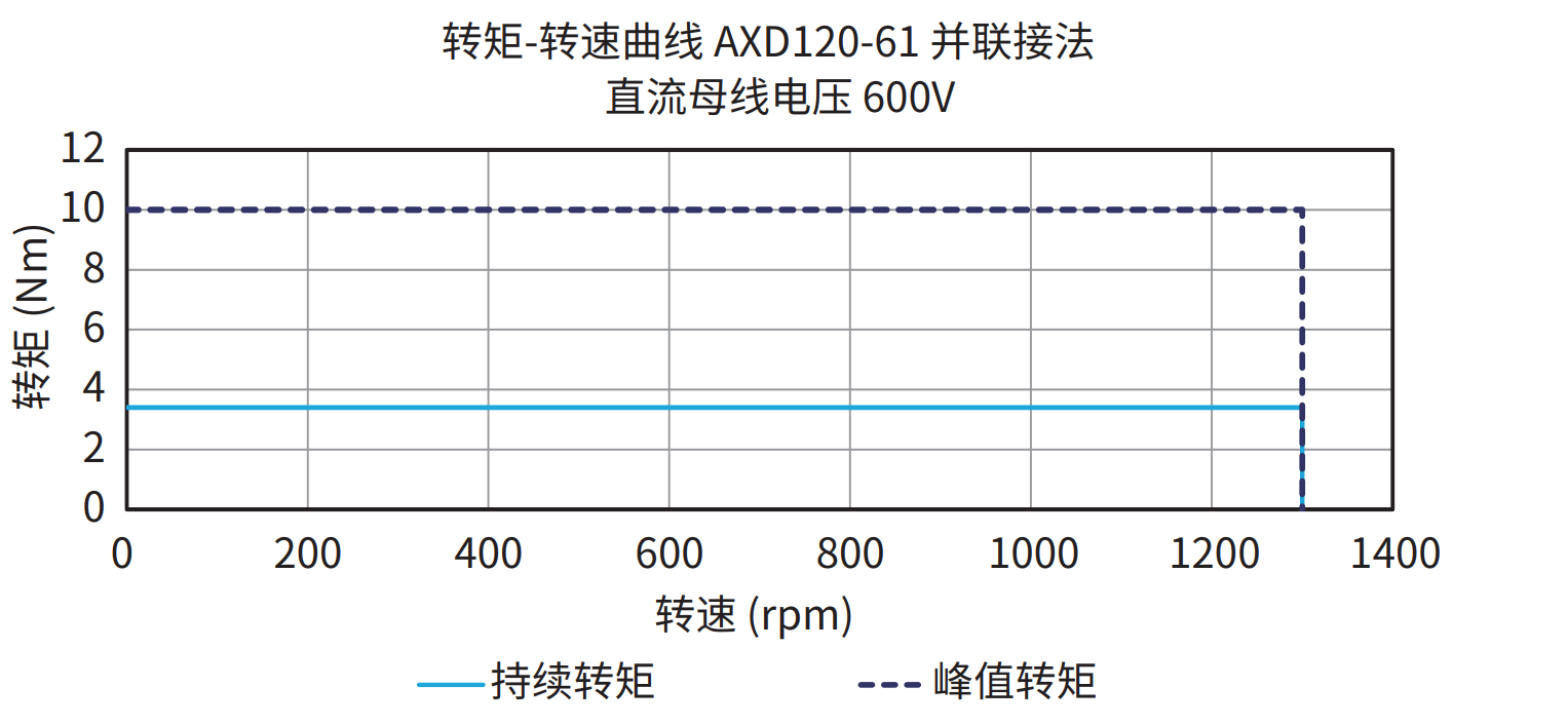 AXD120-61 并联接法 600V 曲线图