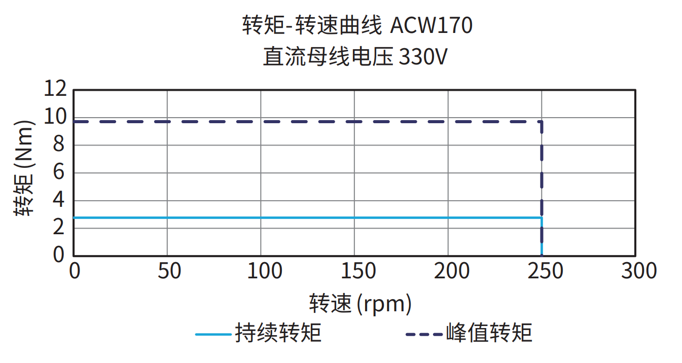 ACW170 330V 曲线图