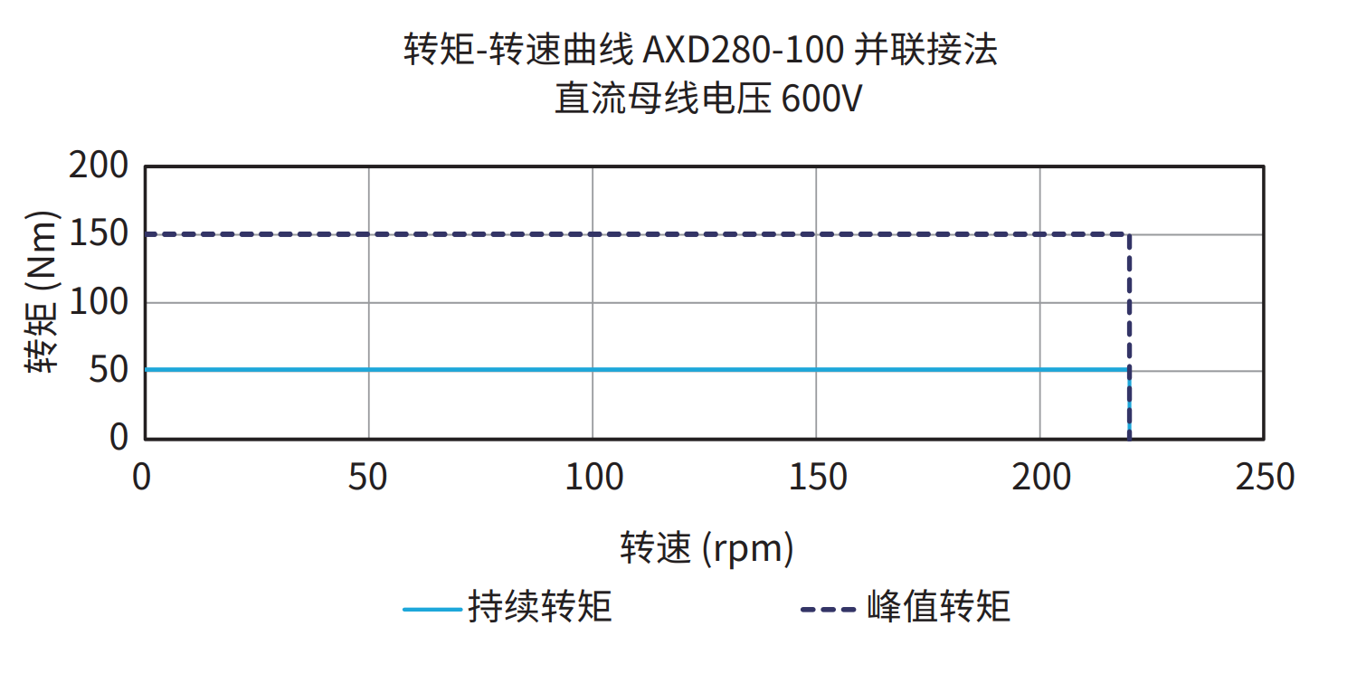AXD280-100 并联接法 600V 曲线图