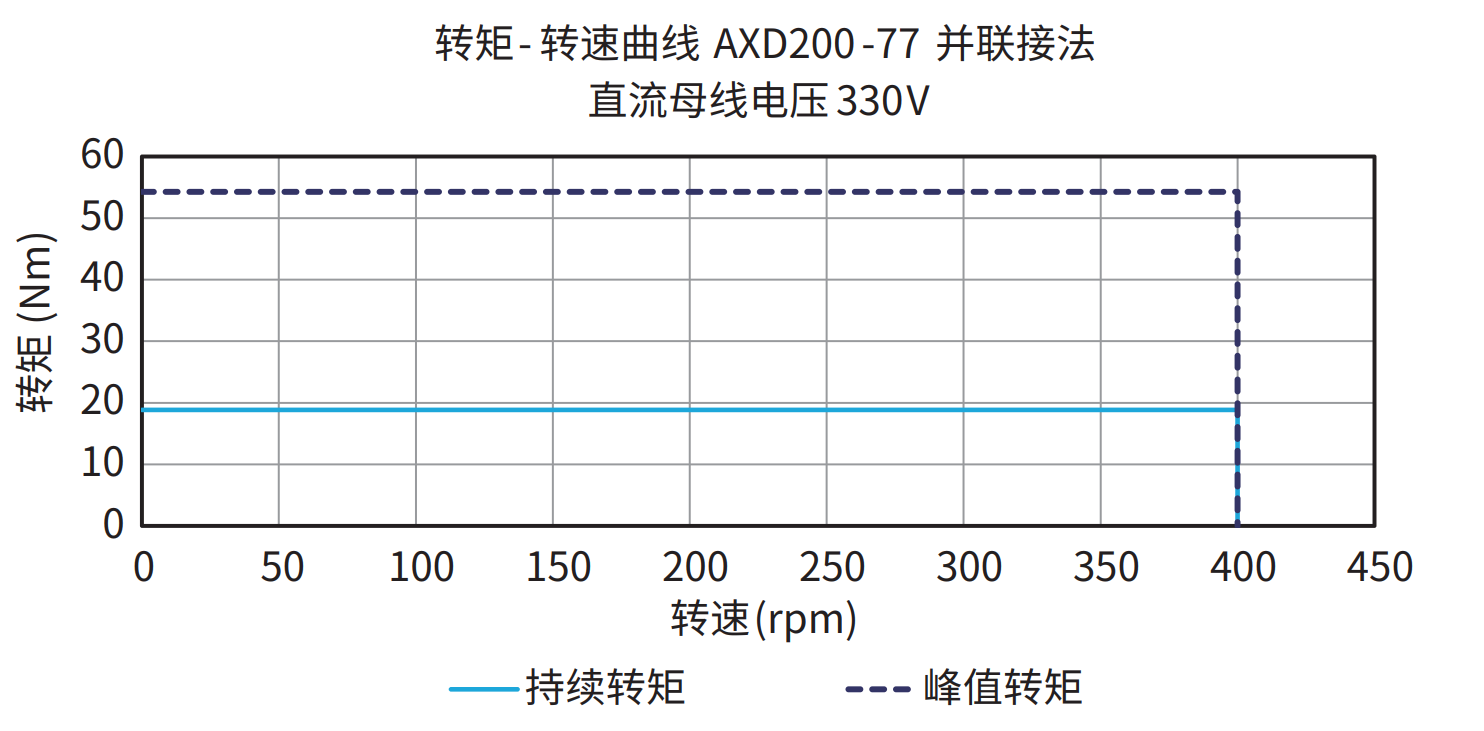 AXD200-77 并联接法 330V 曲线图