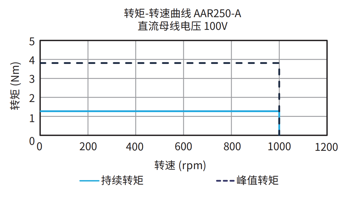 AAR250-A 100V 曲线图