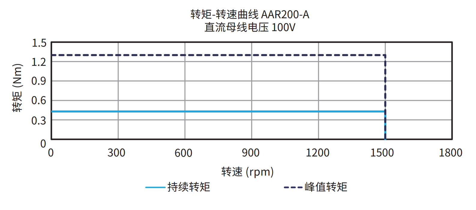 AAR200-A 100V 曲线图