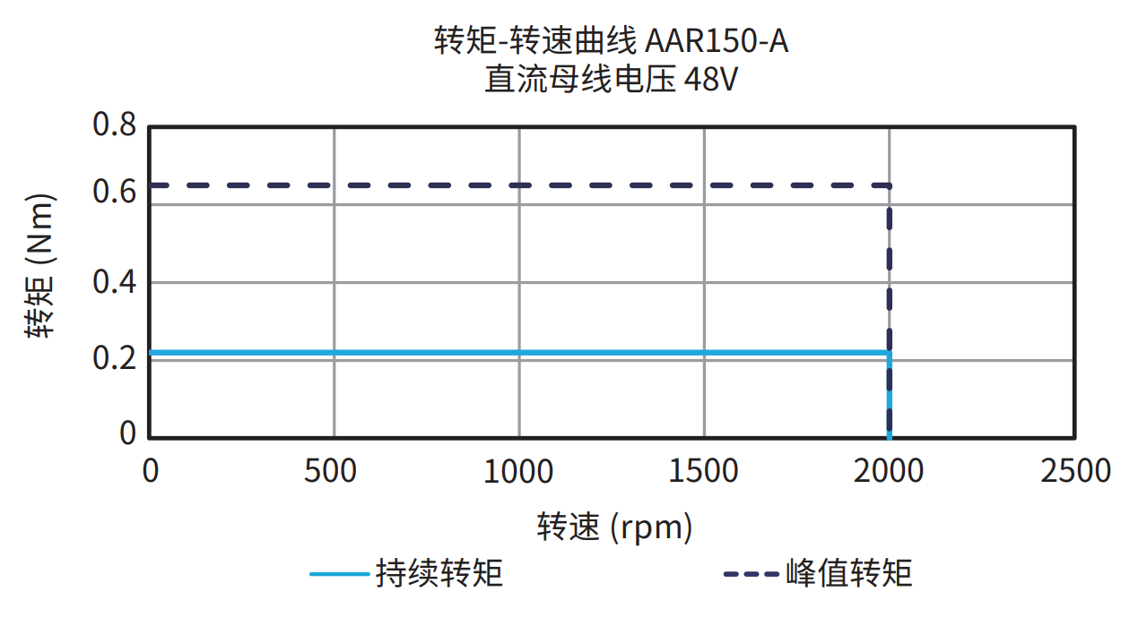 AAR150-A 48V 曲线图